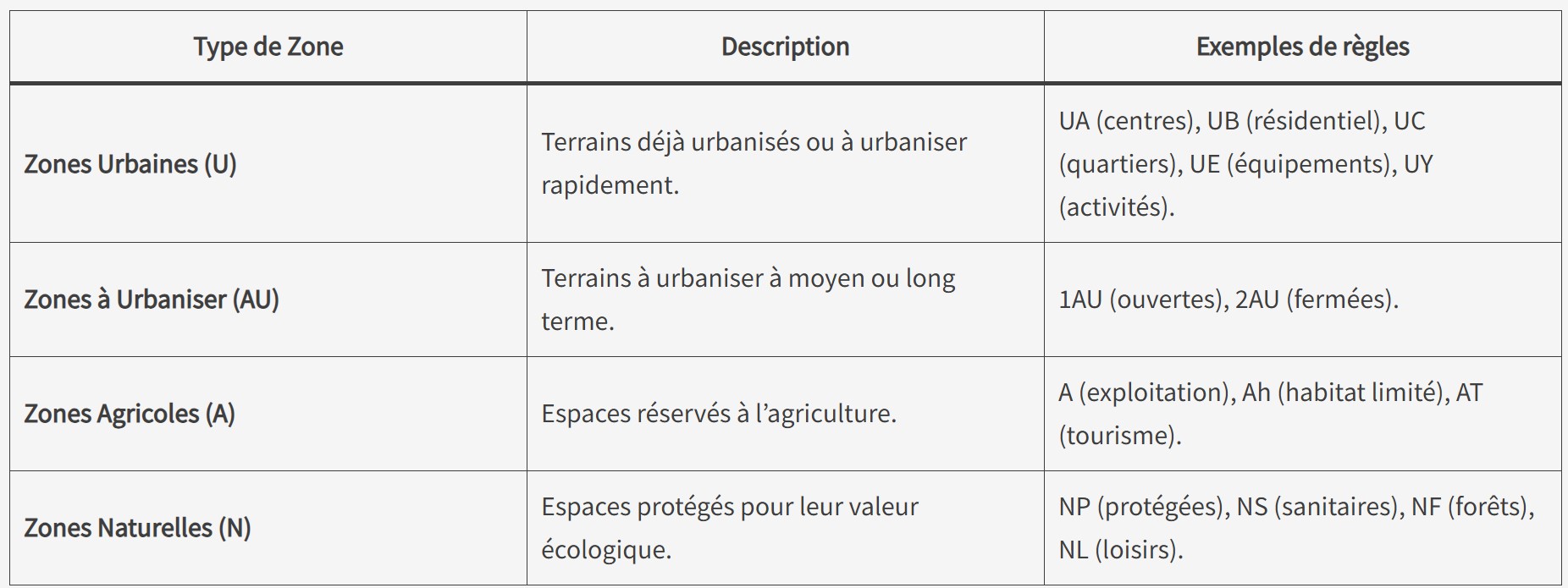 Tableau_zonage_plu_landiras